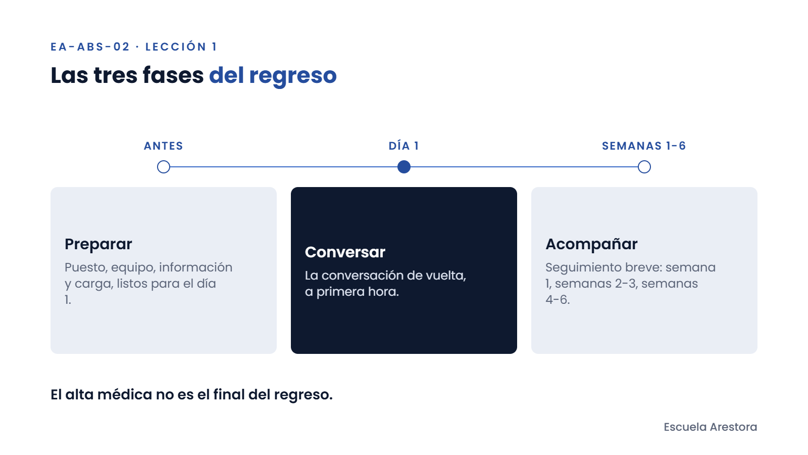 Las tres fases del regreso tras una baja: preparar, conversar y acompañar.