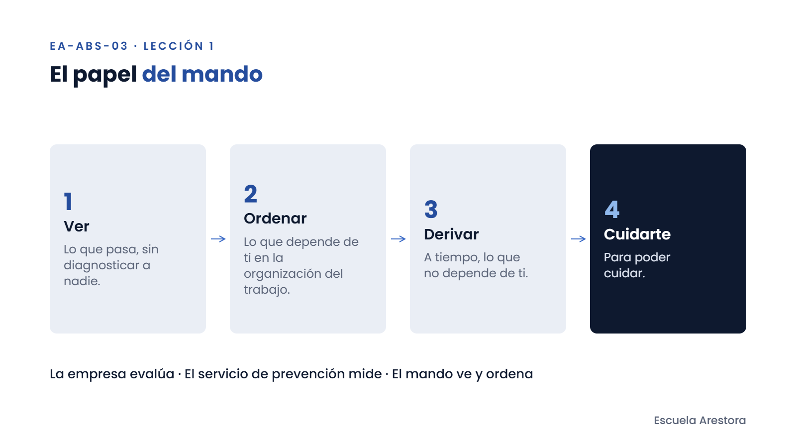 Los cuatro verbos del mando ante los riesgos psicosociales: ver, ordenar, derivar y cuidarte.