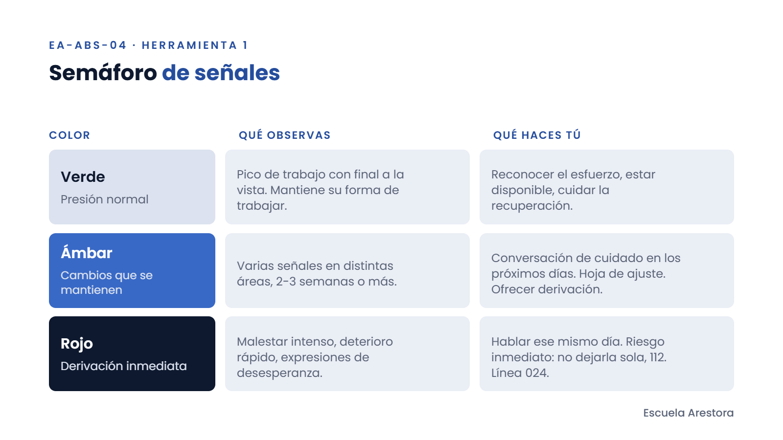 Semáforo de señales de estrés en verde, ámbar y rojo con lo que observa el mando y lo que hace en cada nivel.