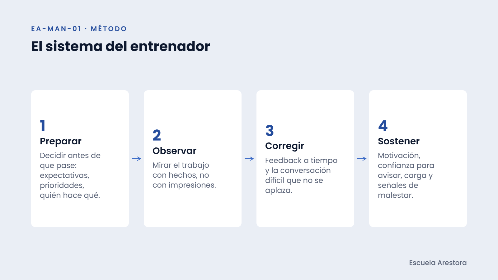Ciclo de cuatro pasos del mando: preparar, observar, corregir y sostener.