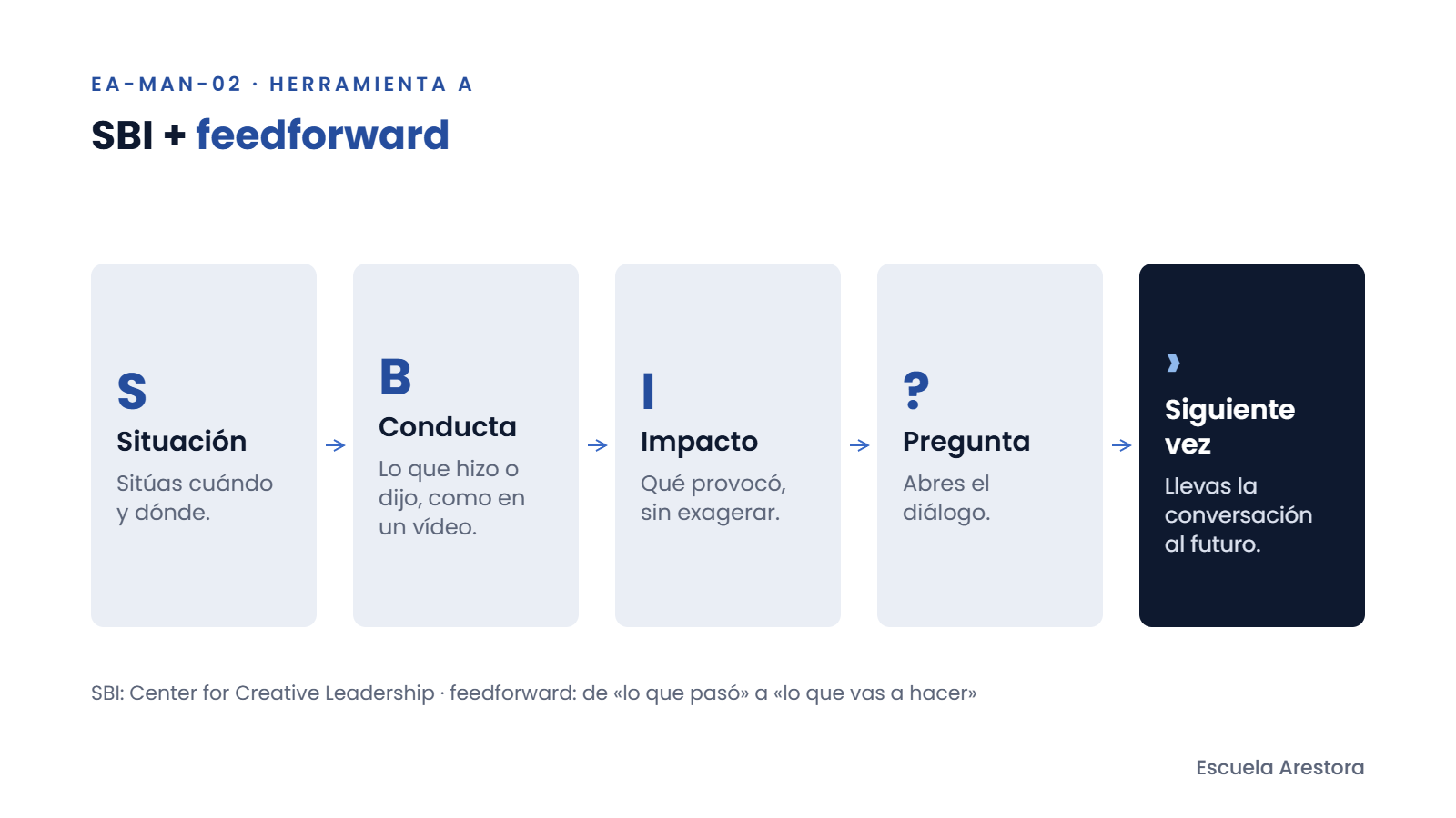 Secuencia de cinco pasos: situación, conducta, impacto, pregunta y siguiente vez.