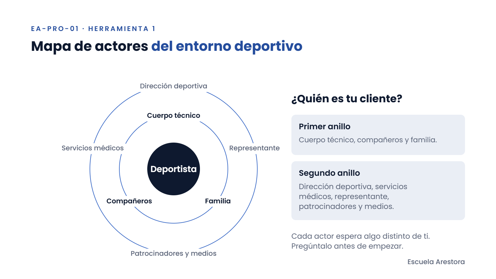 Círculos concéntricos con el deportista en el centro, el cuerpo técnico, compañeros y familia en el primer anillo y el resto de actores en el segundo.