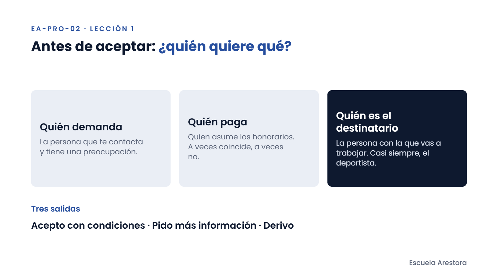 Tres papeles del encargo, quién demanda, quién paga y quién es el destinatario, y tres salidas posibles.