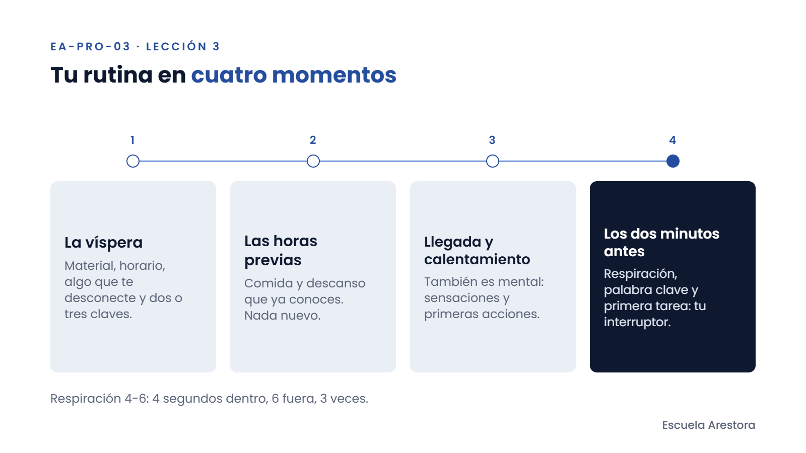Línea temporal de la rutina precompetitiva en cuatro momentos: la víspera, las horas previas, llegada y calentamiento, los dos minutos antes.