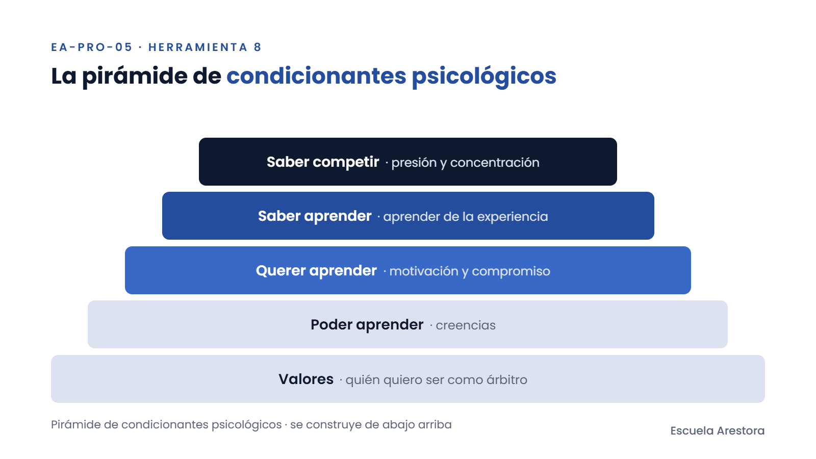 Pirámide de cinco niveles de abajo arriba: valores, poder aprender, querer aprender, saber aprender y saber competir.