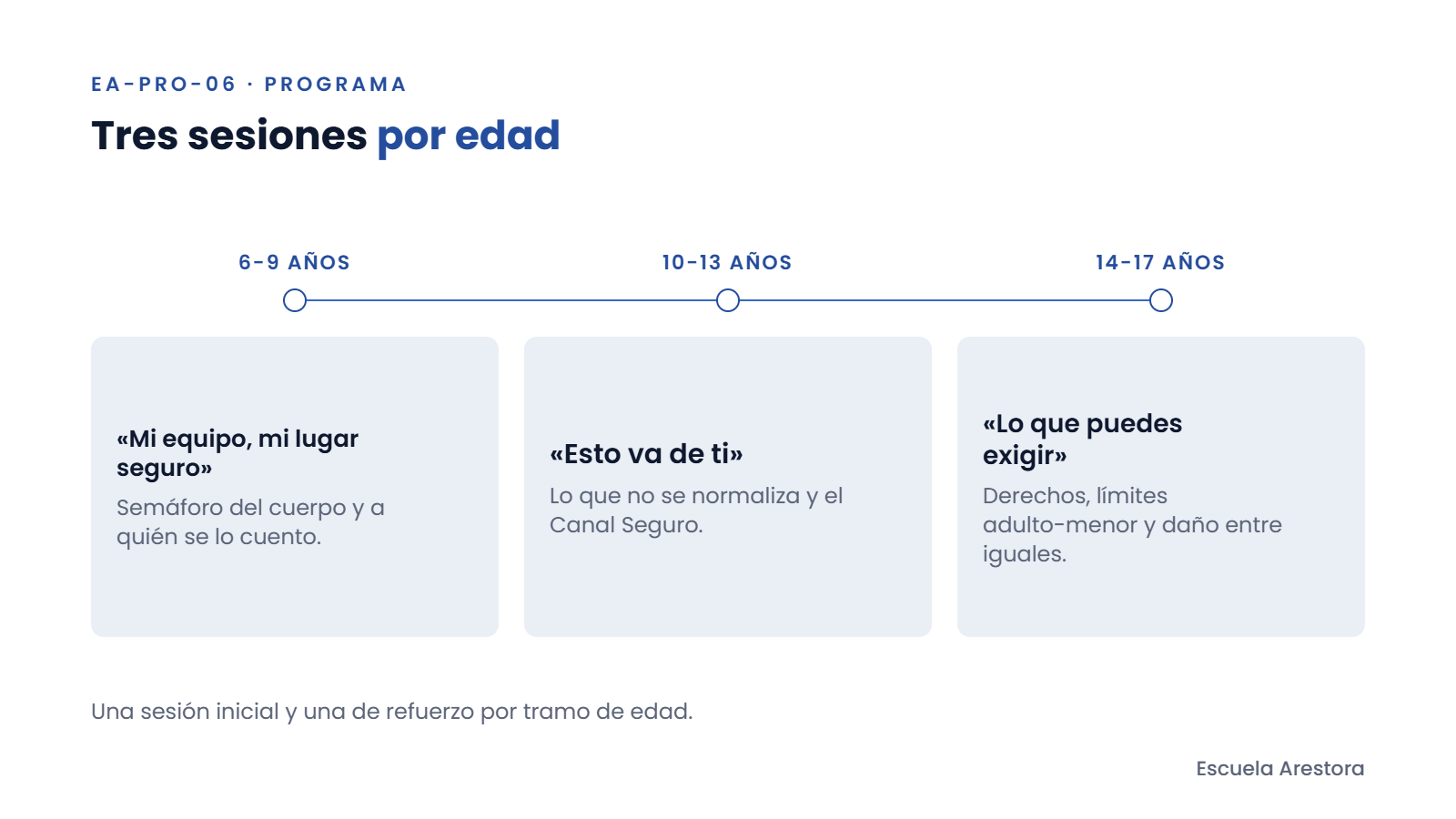 Tres tramos de edad del programa: 6-9, 10-13 y 14-17 años, con el lema y el foco de cada sesión.