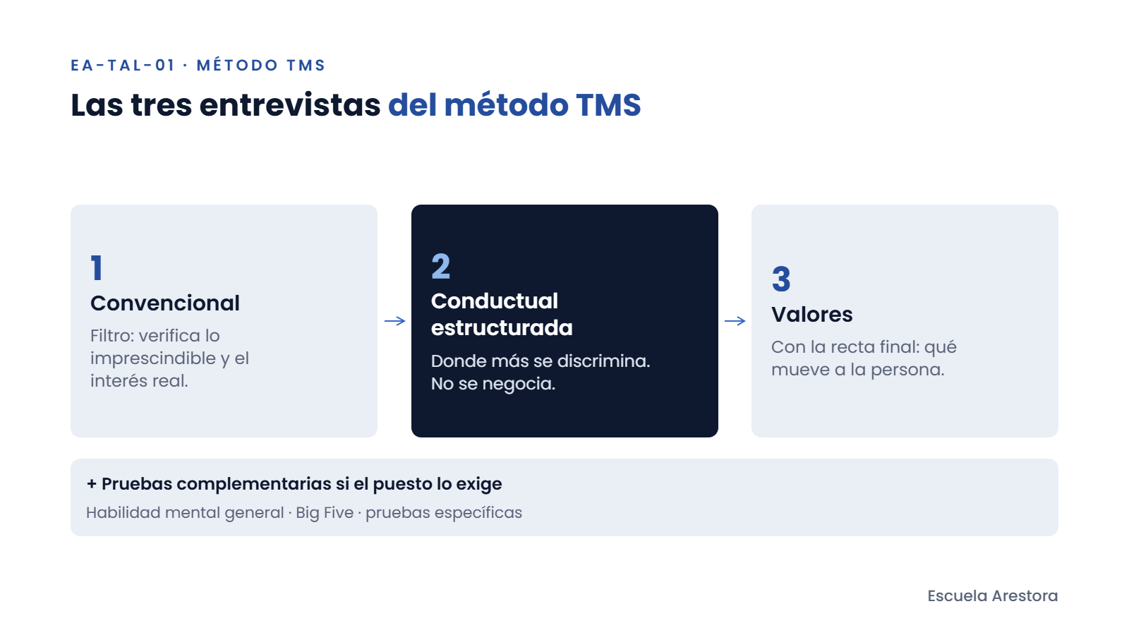 Orden recomendado de las tres entrevistas del método TMS, convencional, conductual estructurada y de valores, más las pruebas complementarias.