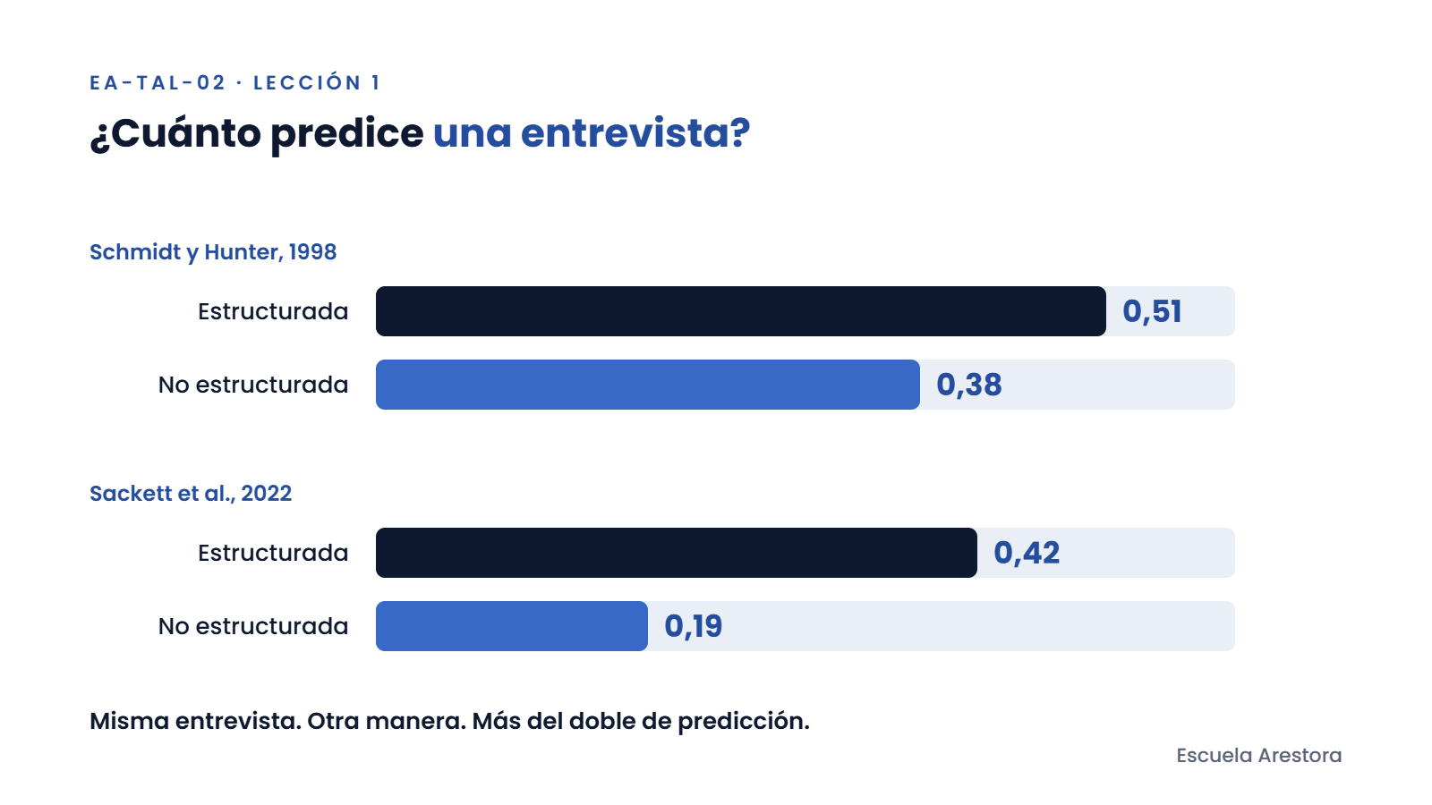 Comparación de la validez de la entrevista estructurada y la no estructurada según Schmidt y Hunter (1998) y Sackett et al. (2022).