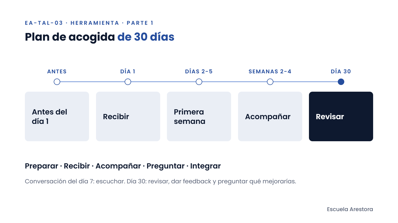 Línea temporal del plan de acogida en cinco momentos, de antes del día 1 al día 30.
