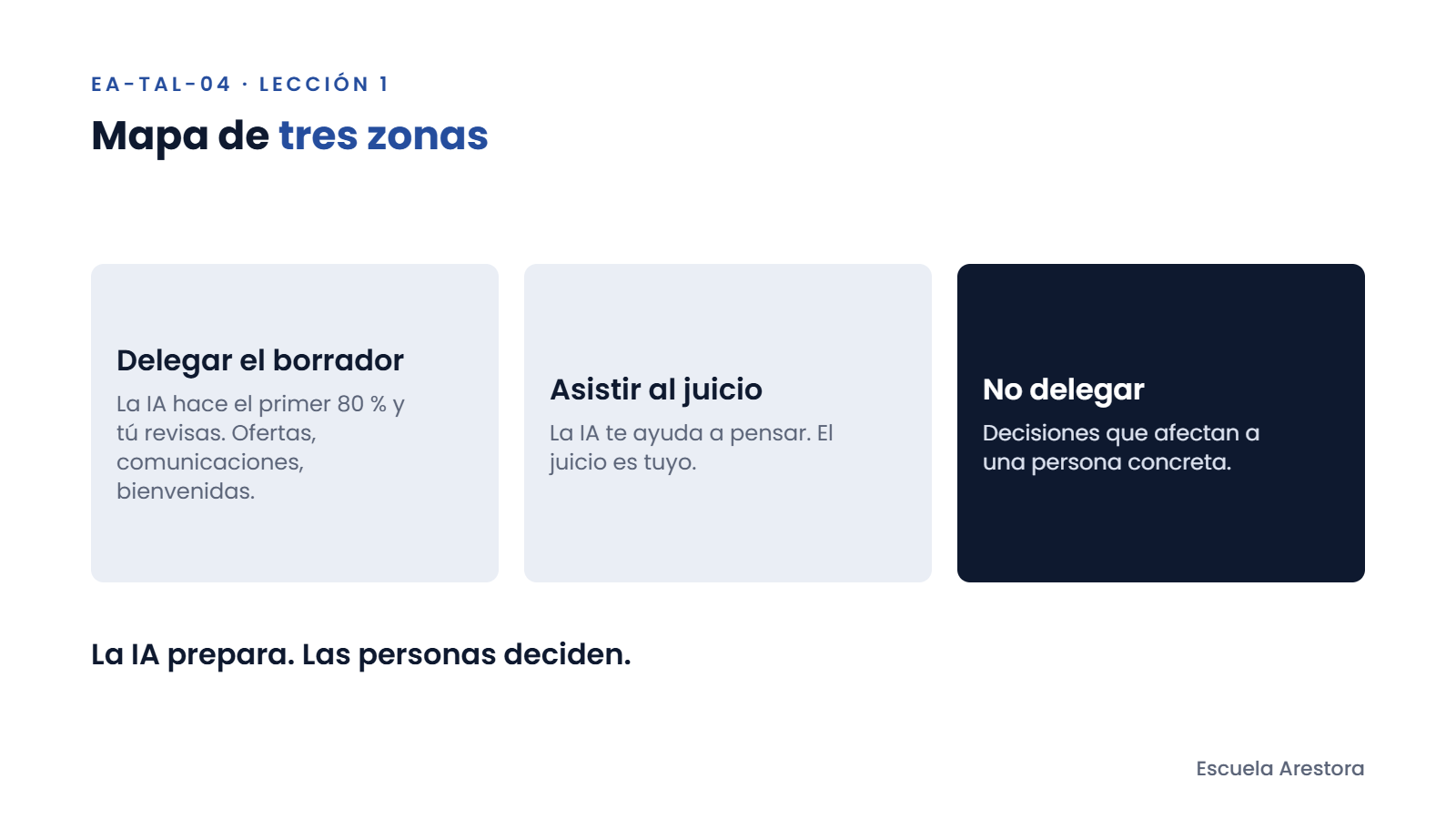 Mapa de tres zonas para usar la IA en RRHH: delegar el borrador, asistir al juicio y no delegar.